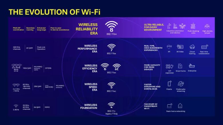 Wi-Fi 8 detailed, even if it