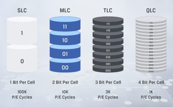 Si vous achetez un nouveau SSD, quel est le type le plus rapide et le plus durable de mémoire flash NAND?