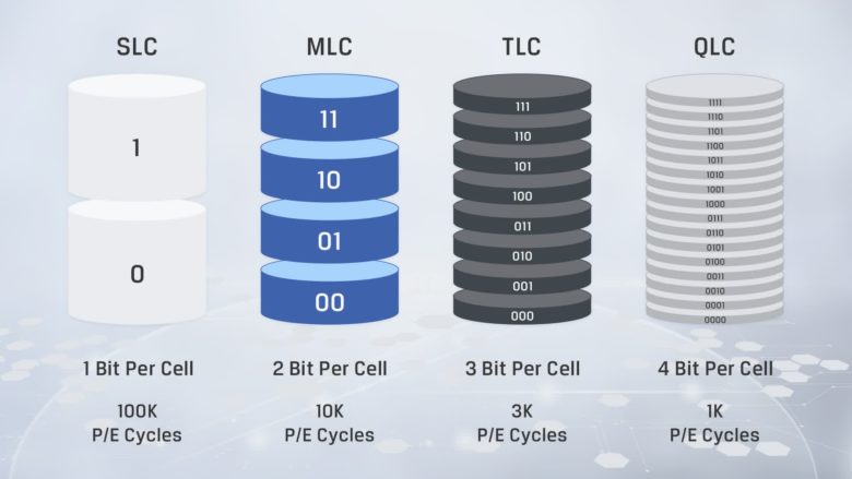 Si vous achetez un nouveau SSD, quel est le type le plus rapide et le plus durable de mémoire flash NAND?