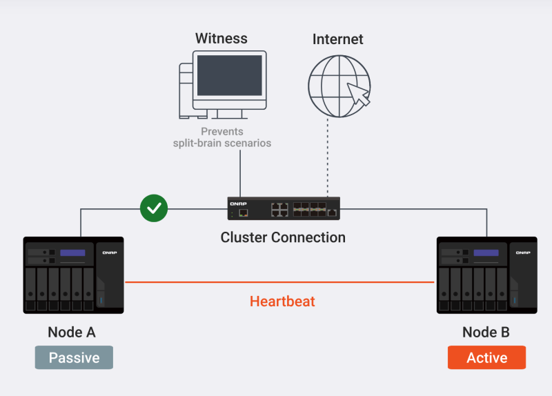 Cleanshot 2025 08 21 chez QNAP High Disponibilité Manager: assurer la protection continue des données et la disponibilité des services